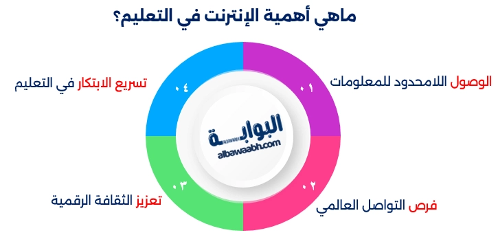 أهمية التعليم الإلكتروني