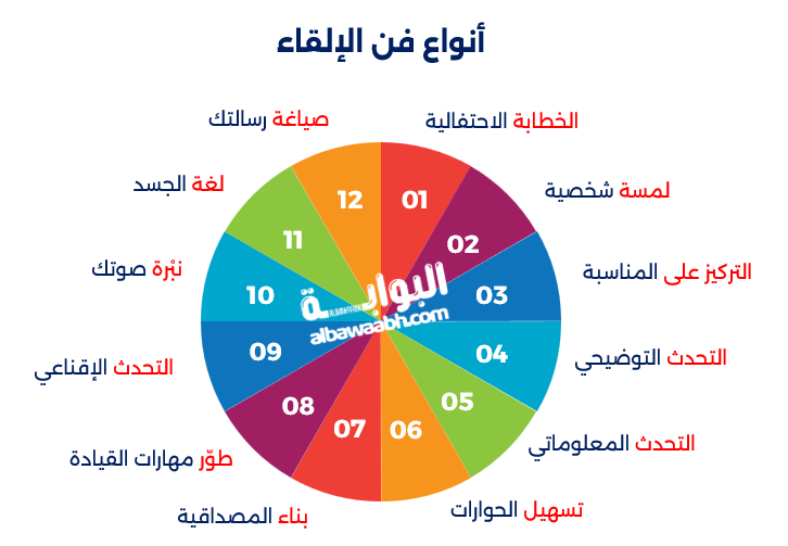 أنواع فن الإلقاء