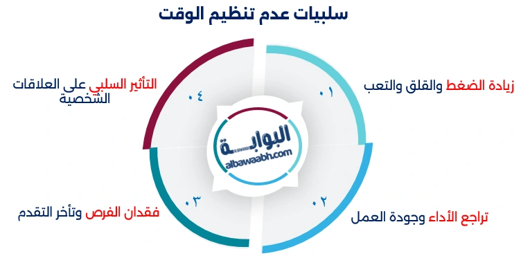 أهمية تنظيم الوقت