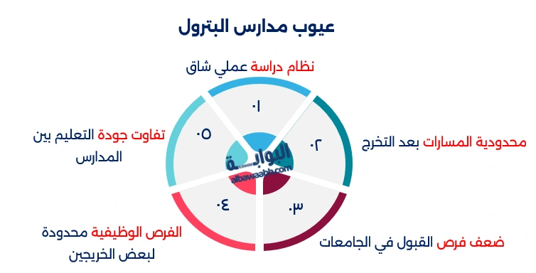 عيوب مدارس البترول