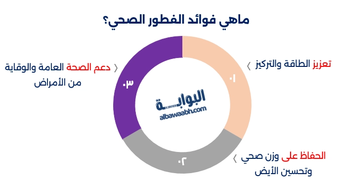 أهمية فطور الصباح