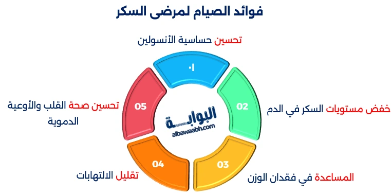 حكم صيام مريض السكر