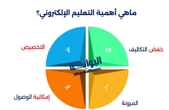 أهمية التعليم الإلكتروني