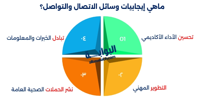 إيجابيات مواقع التواصل الاجتماعي