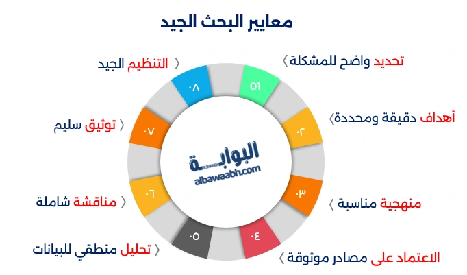 تقييم جودة البحوث