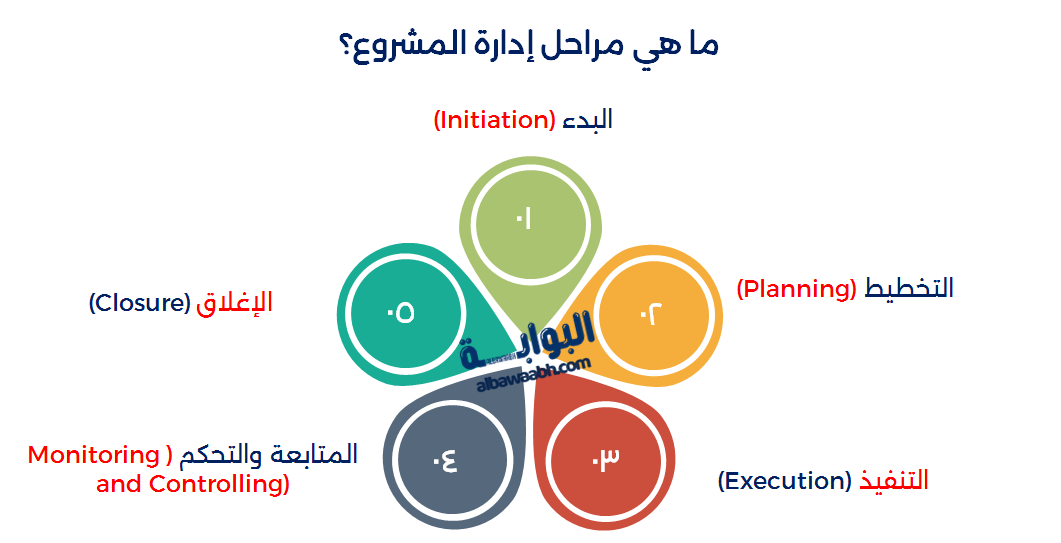 علم إدارة المشروعات 