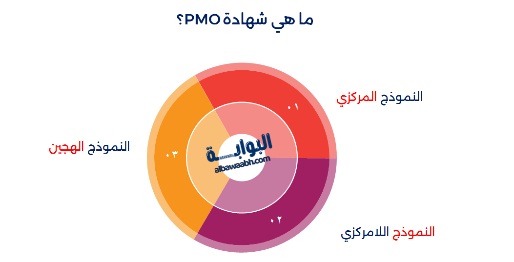 أنواع إدارة المشاريع