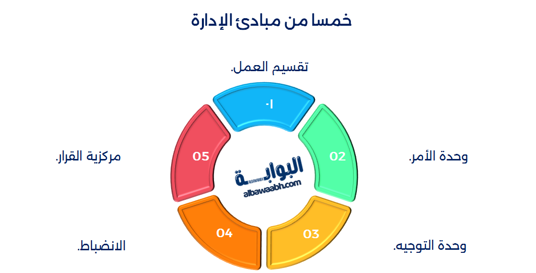 الادارة علم او فن