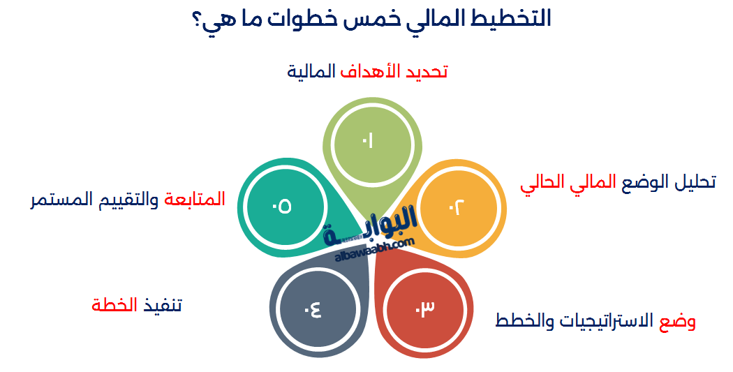التخطيط المالي للشركات