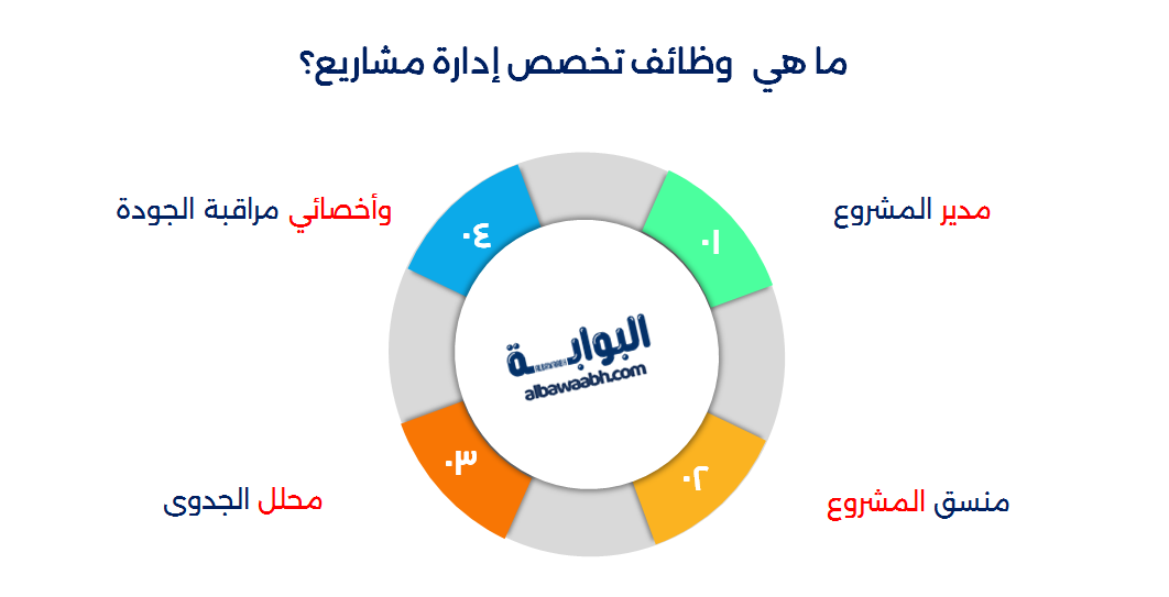 علم إدارة المشروعات 