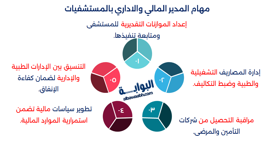 مهام المدير المالي والاداري بالمستشفيات