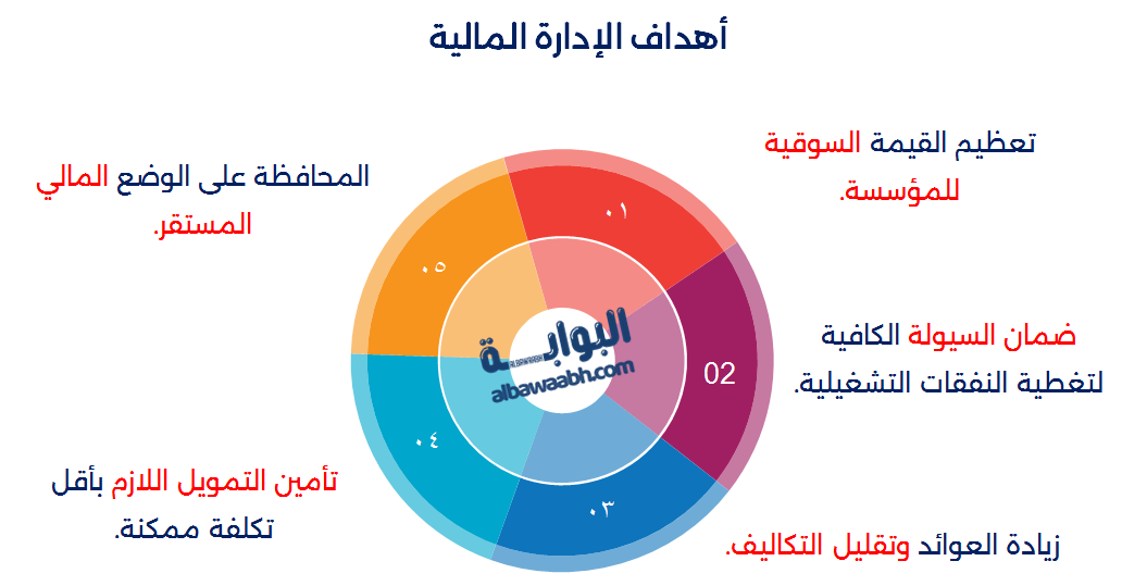 نبذة عن الإدارة المالية