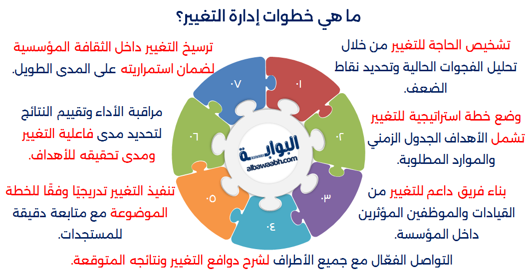أهداف إدارة التغيير