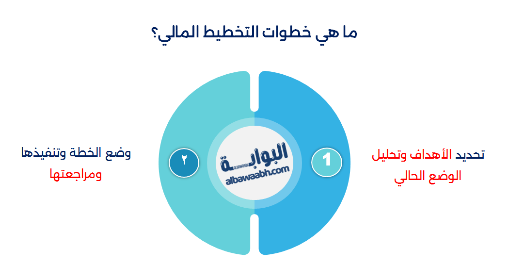 التخطيط المالي للشركات