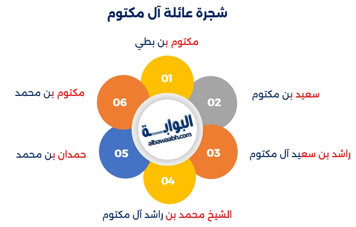 الشيخ محمد بن راشد آل مكتوم