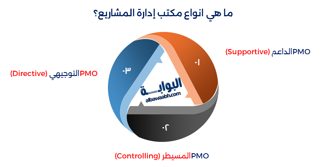 أنواع إدارة المشاريع