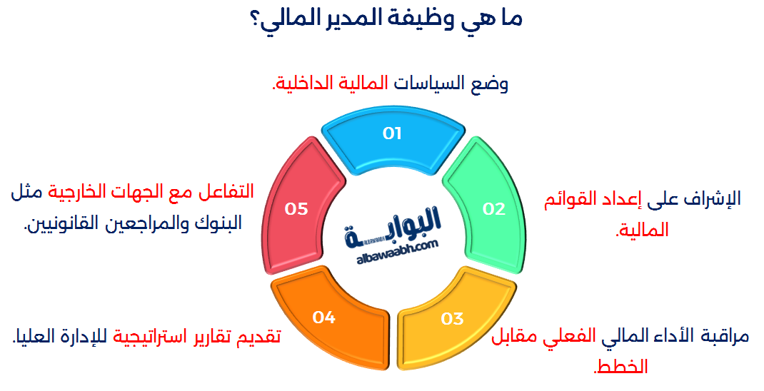 أهداف المدير المالي