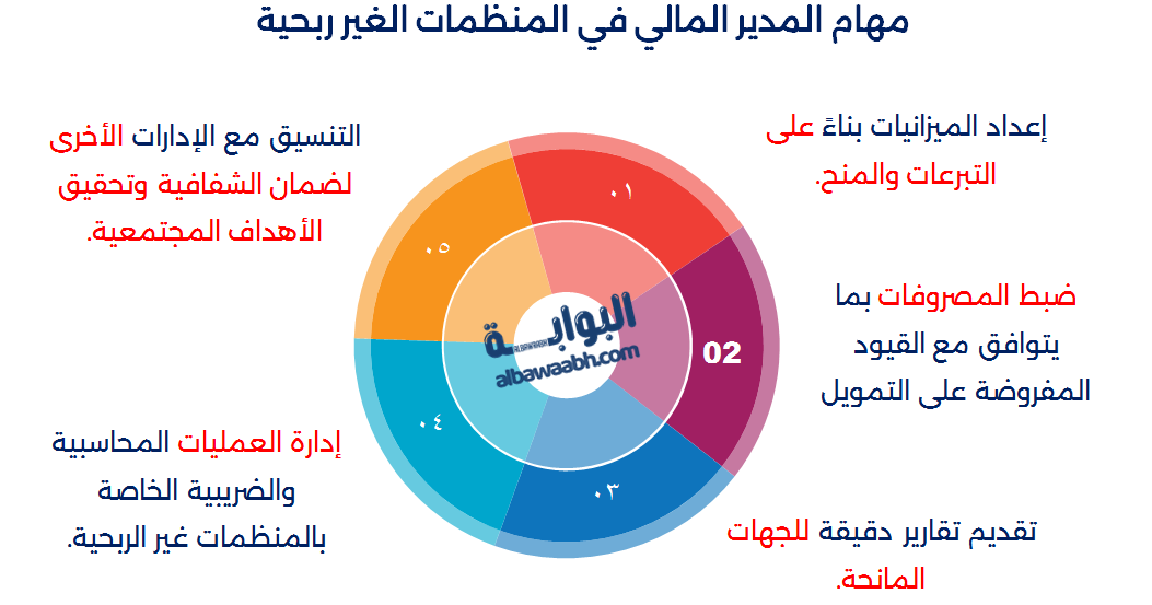 مؤهلات المدير المالي