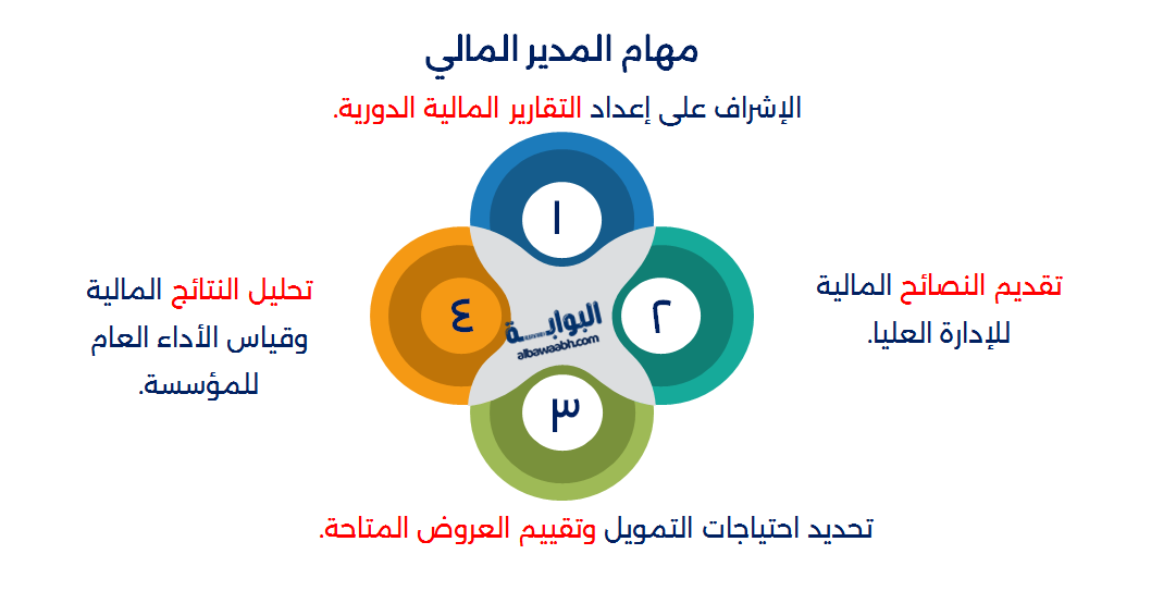 مهارات الإدارة المالية