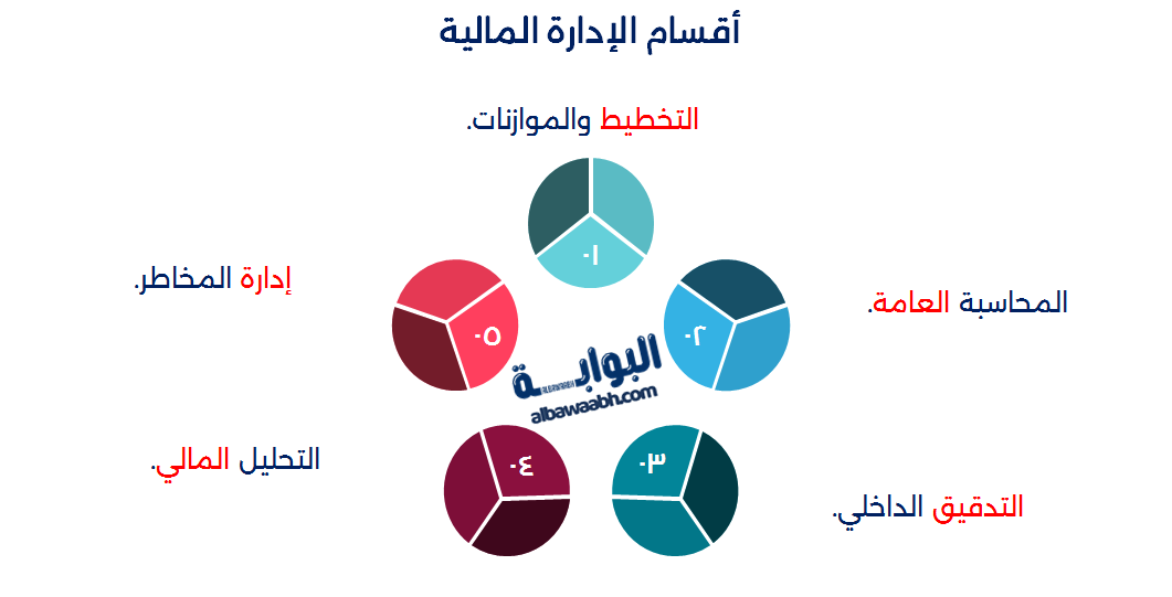 وظائف الإدارة المالية واهدافها