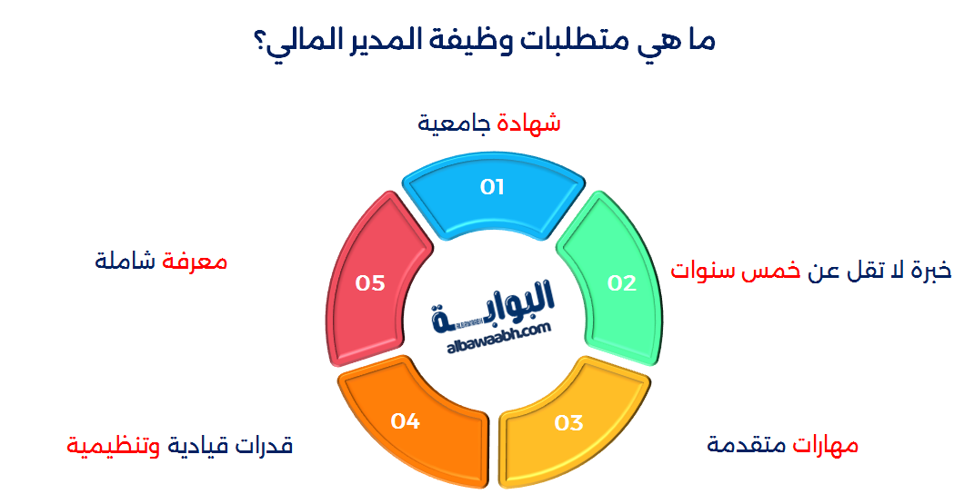 مدير مالي واداري