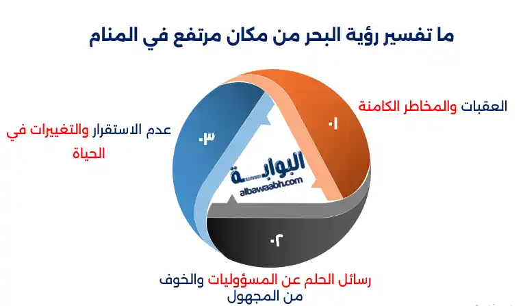 حلم البحر الهائج