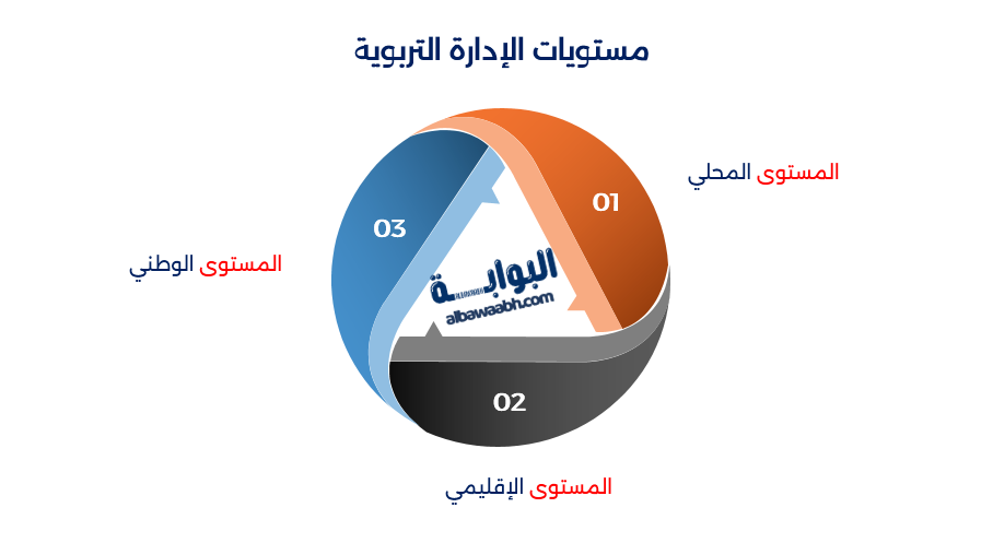 مفهوم الإدارة التعليمية