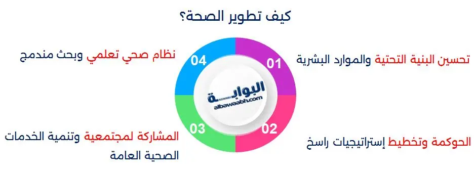 التطوير الصحي 