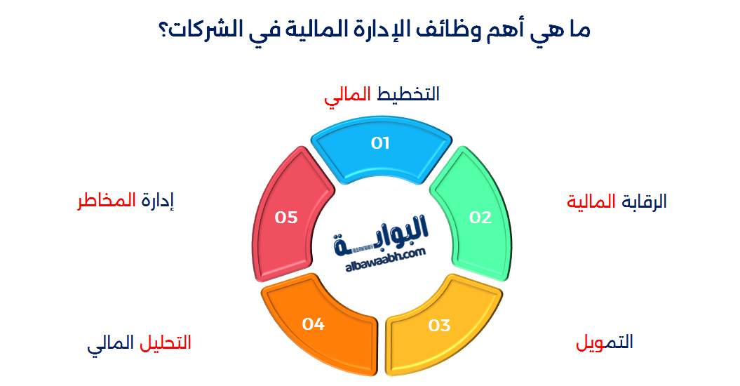 مهام الإدارة المالية في الشركات