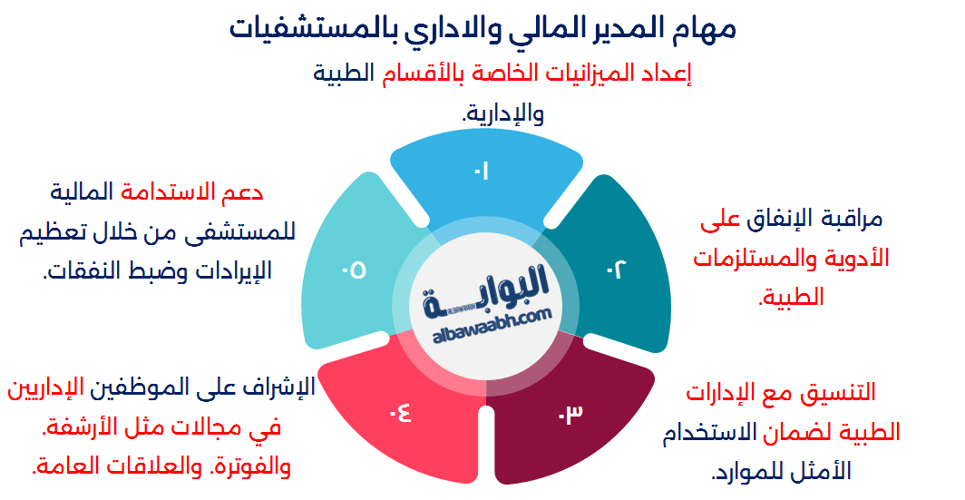 المدير المالي والإداري