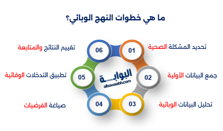 التخطيط الوبائي