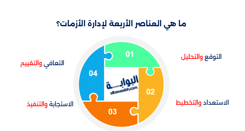 إدارة الأزمات والمخاطر