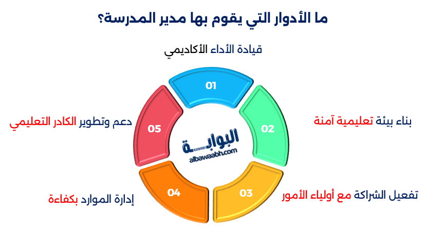 دور الإدارة المدرسية والمدير الناجح