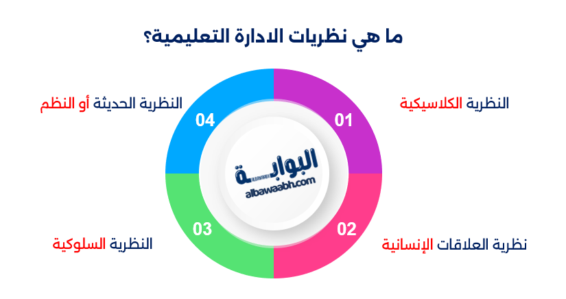 نظريات الادارة التعليمية
