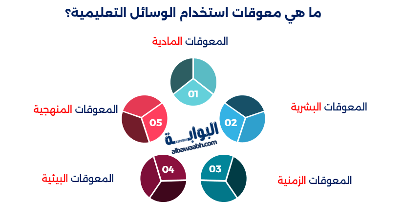 معوقات استخدام الوسائل التعليمية