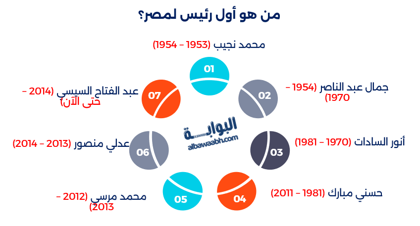 أول رئيس لمصر