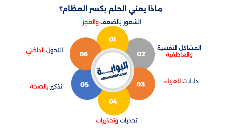 حلم تكسير العظام