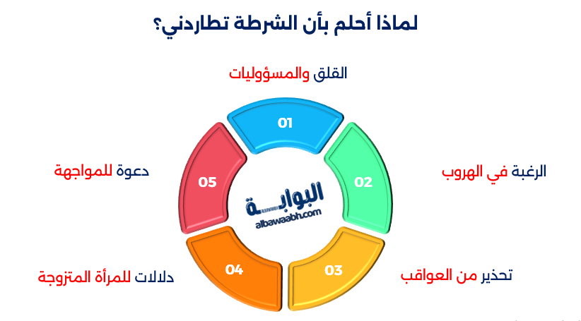حلم الهروب من الشرطة