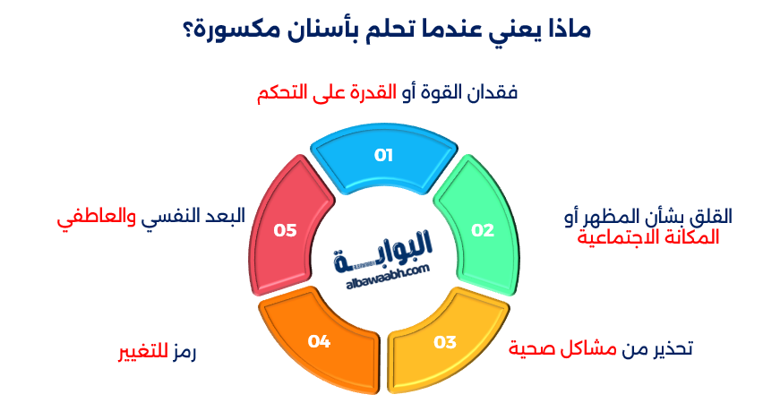 حلم تكسير الأسنان جميعها
