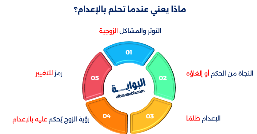 حلم الإعدام