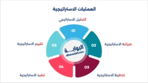 عمليات الإدارة الاستراتيجية