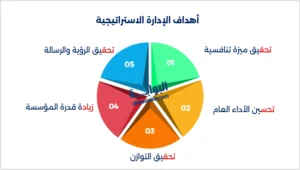 عمليات الإدارة الاستراتيجية