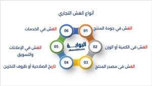 تعريف الغش التجاري