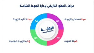 التطور التاريخي لإدارة الجودة الشاملة