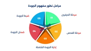 التطور التاريخي لإدارة الجودة الشاملة