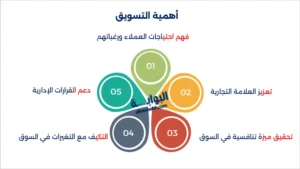 أهمية تسويق المشاريع