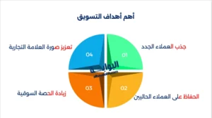 أهمية تسويق المشاريع