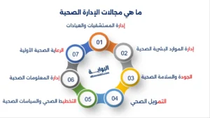 مجالات الإدارة الصحية
