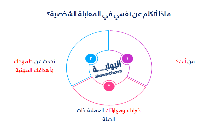 كيف تنجح في المقابلة الشخصية