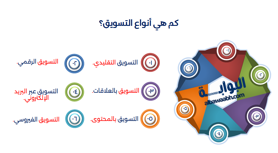 التسويق في إدارة الأعمال